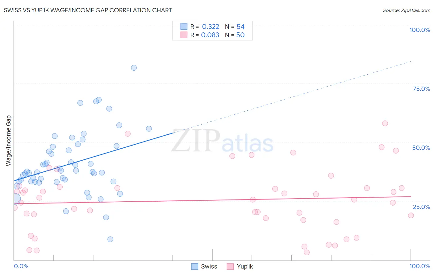 Swiss vs Yup'ik Wage/Income Gap