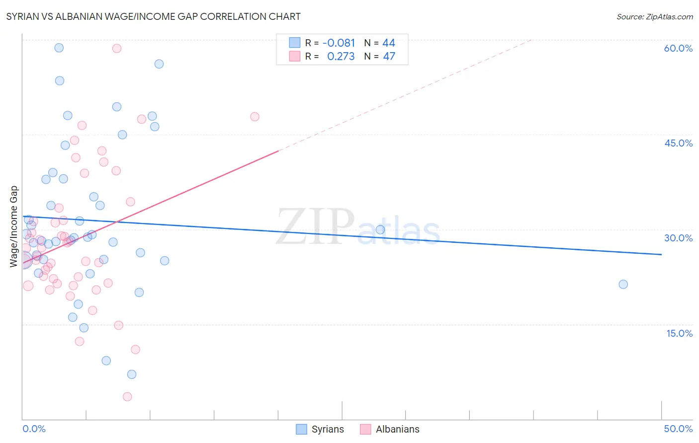 Syrian vs Albanian Wage/Income Gap