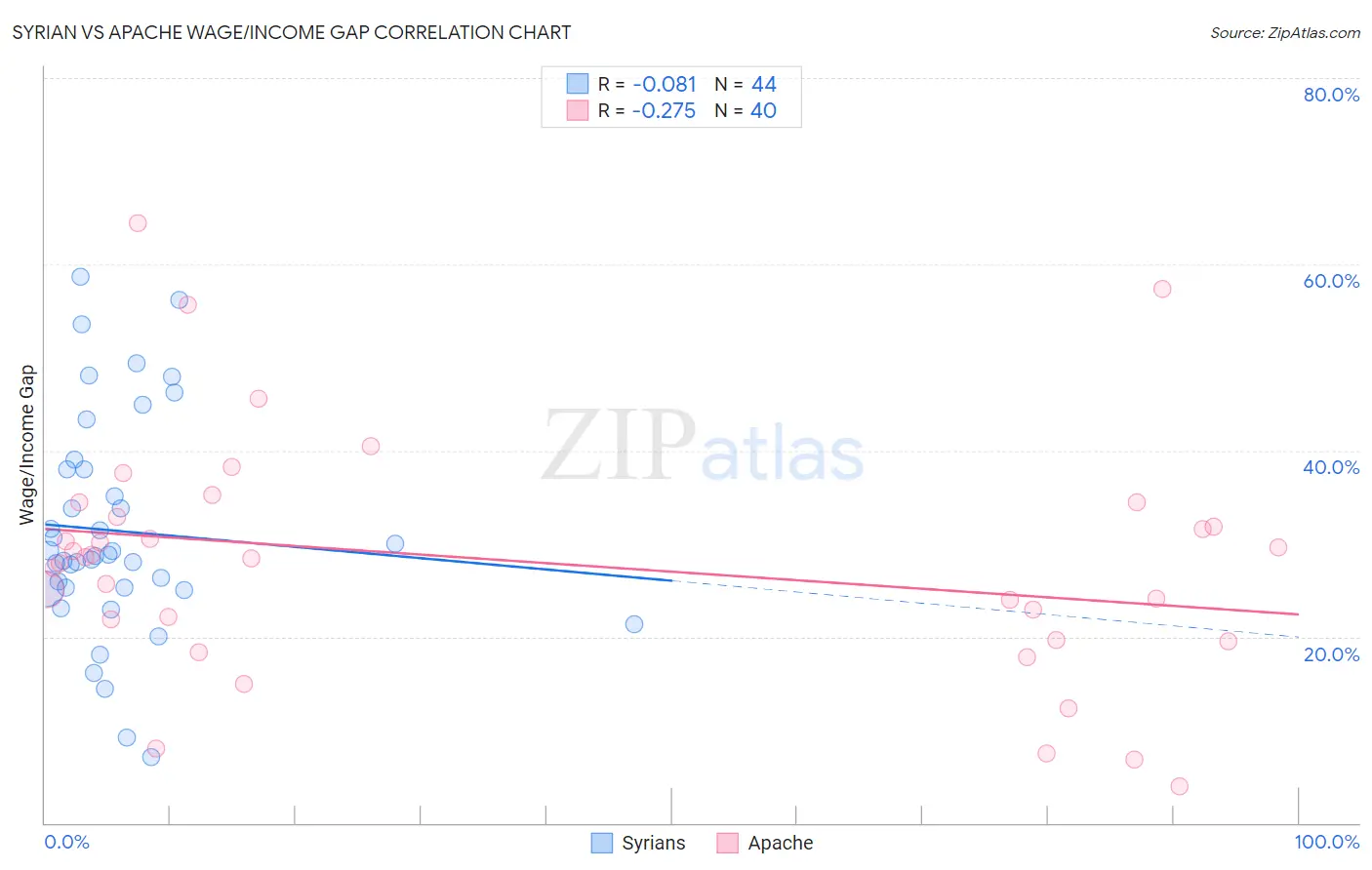 Syrian vs Apache Wage/Income Gap