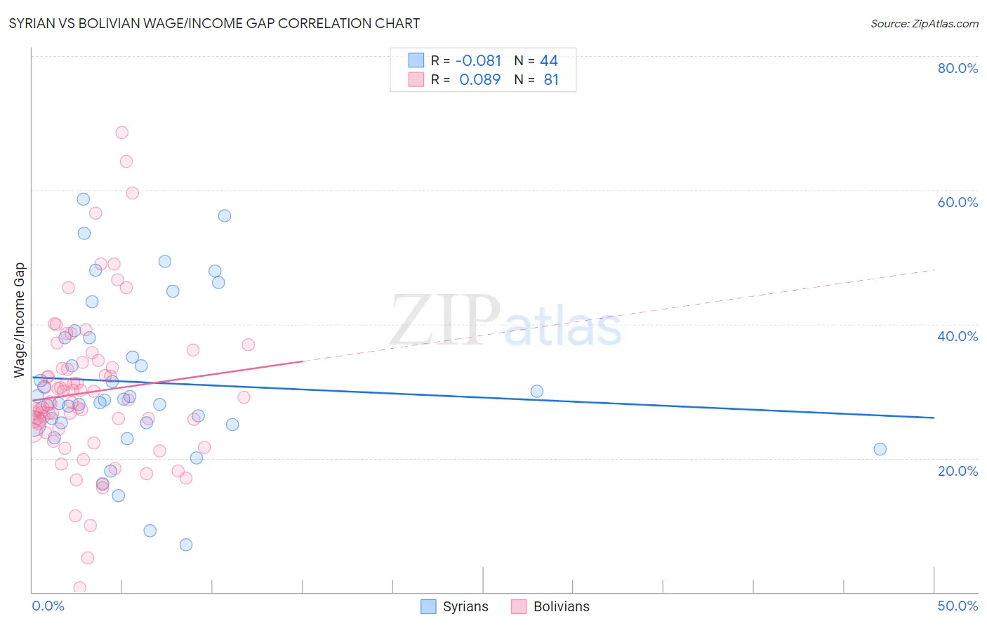 Syrian vs Bolivian Wage/Income Gap