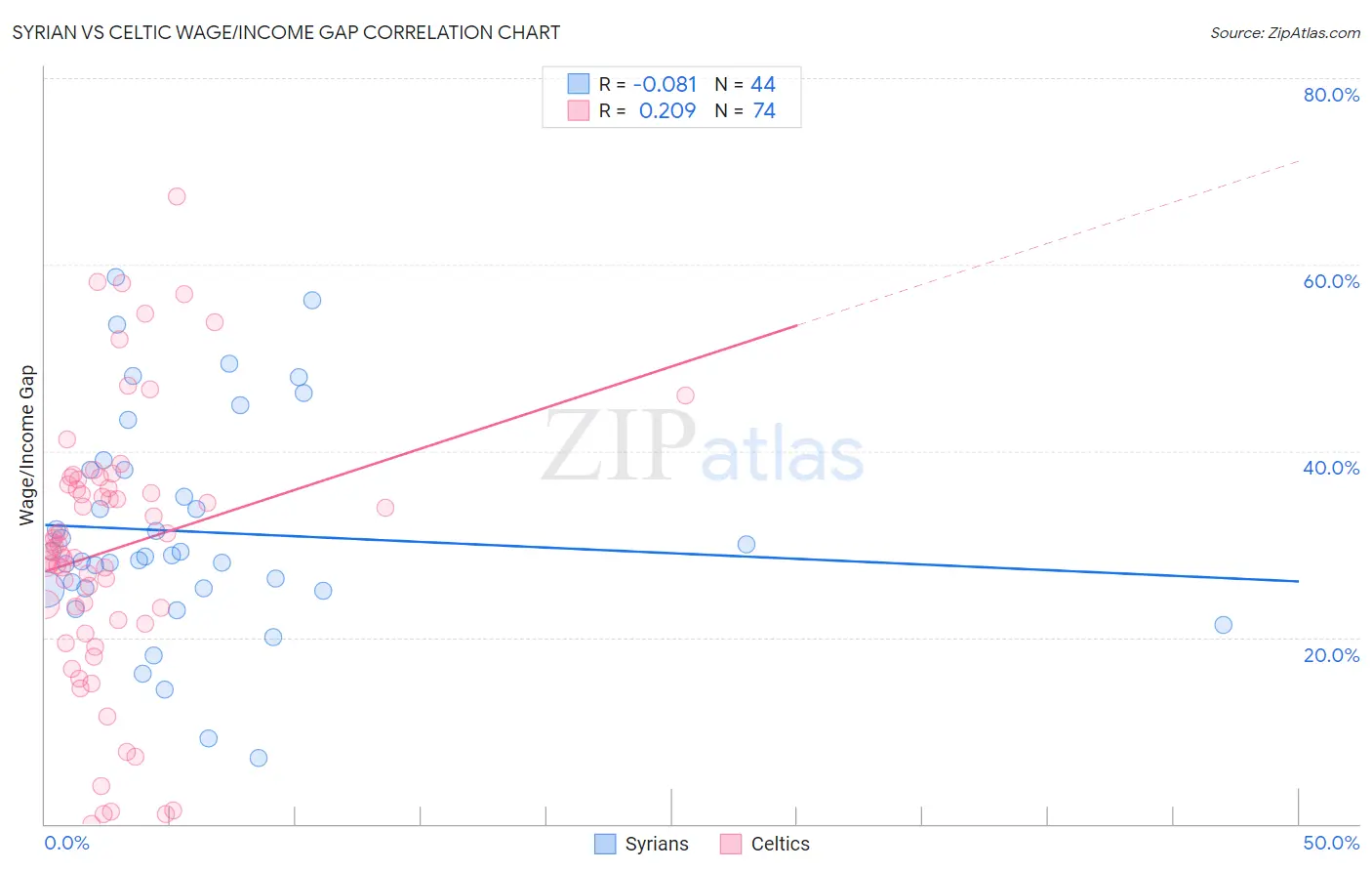 Syrian vs Celtic Wage/Income Gap