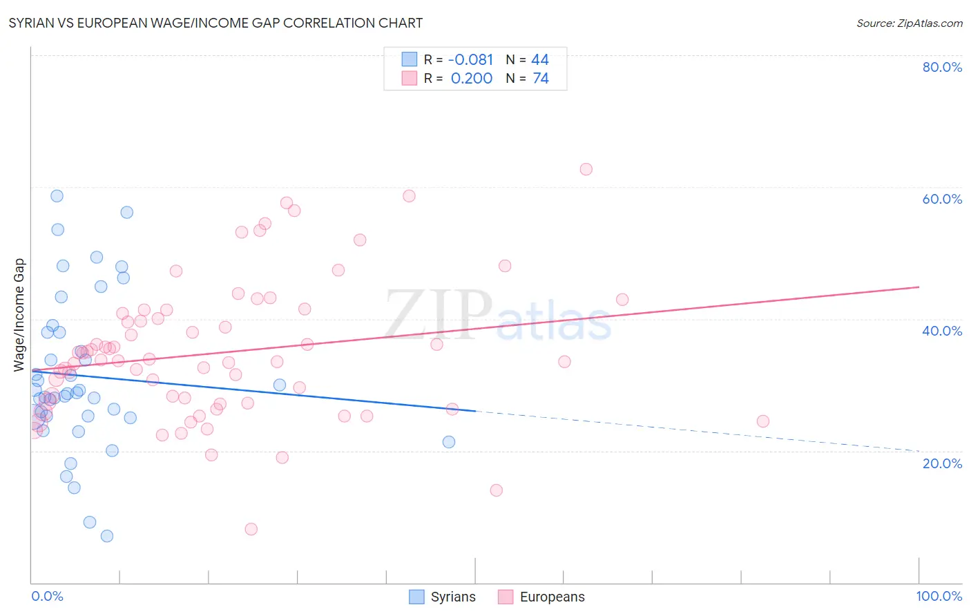 Syrian vs European Wage/Income Gap