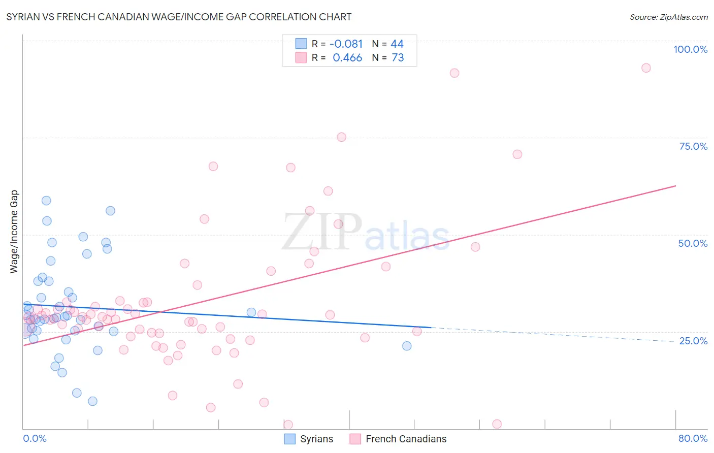 Syrian vs French Canadian Wage/Income Gap