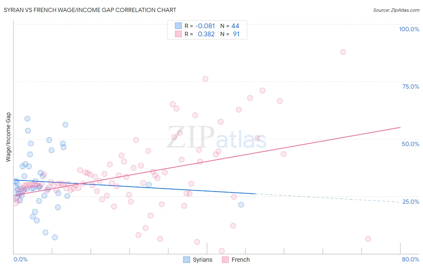 Syrian vs French Wage/Income Gap