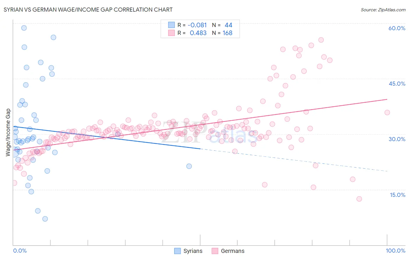 Syrian vs German Wage/Income Gap