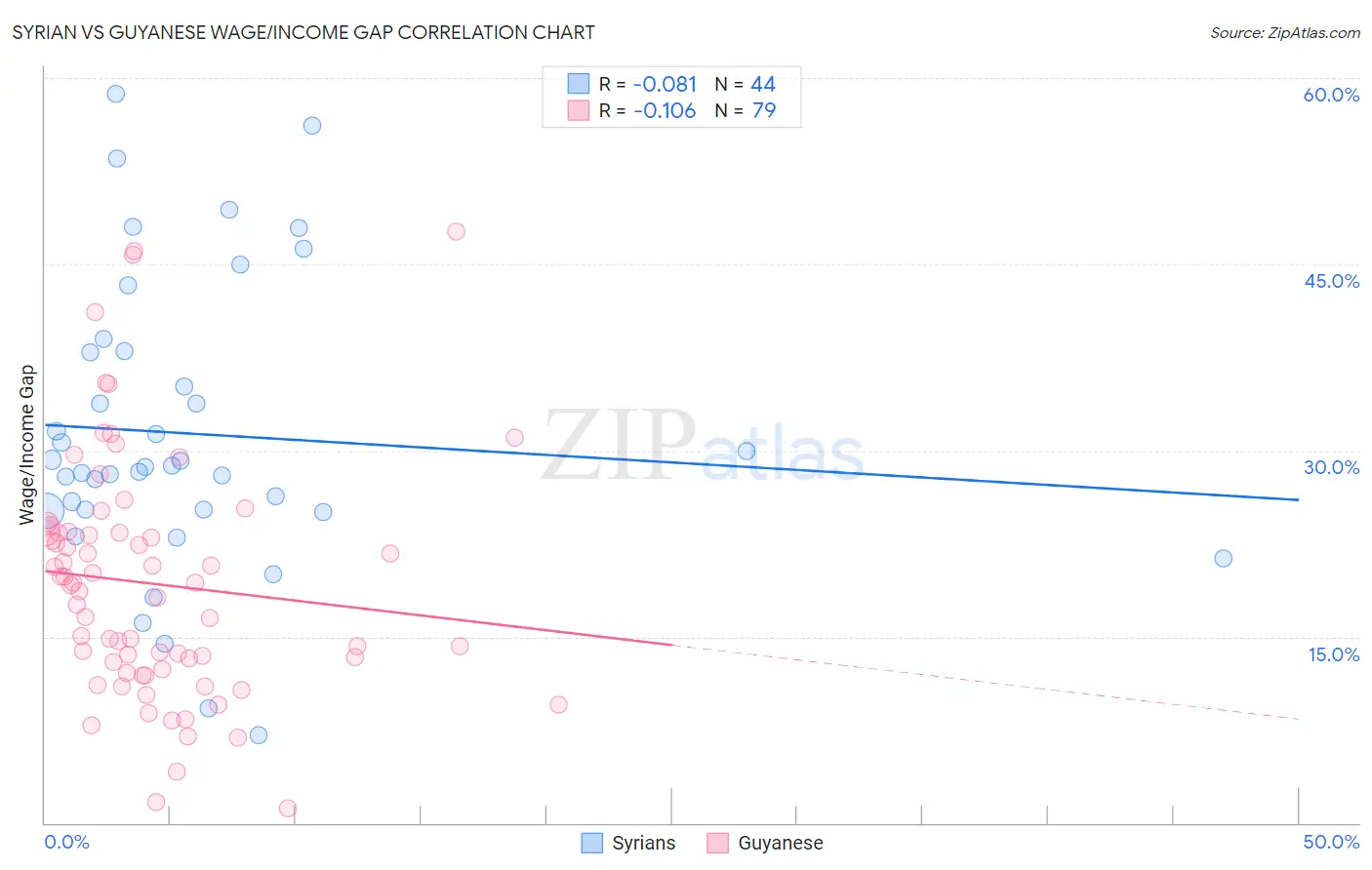 Syrian vs Guyanese Wage/Income Gap