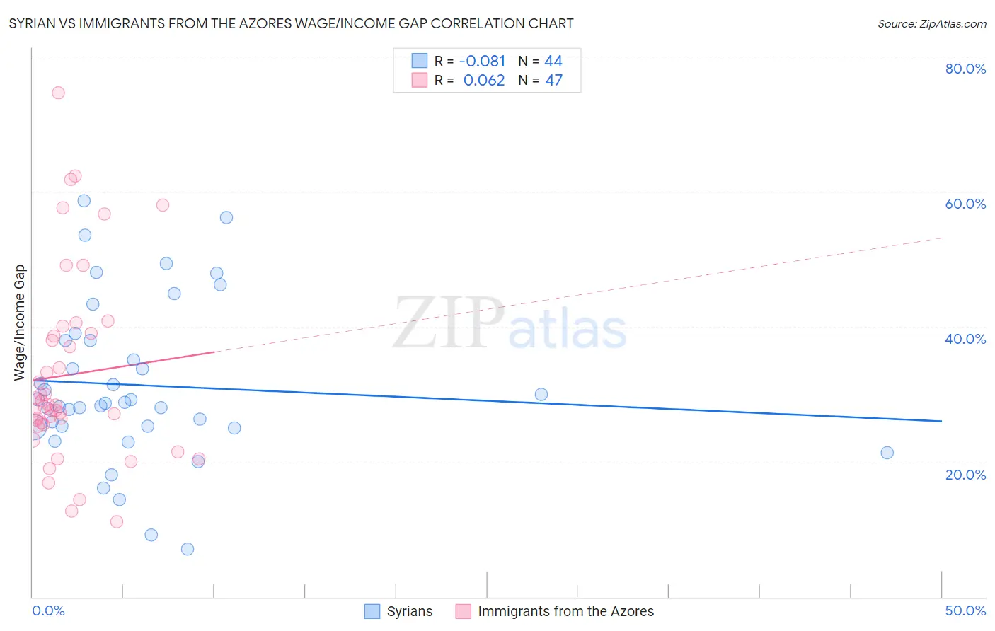 Syrian vs Immigrants from the Azores Wage/Income Gap