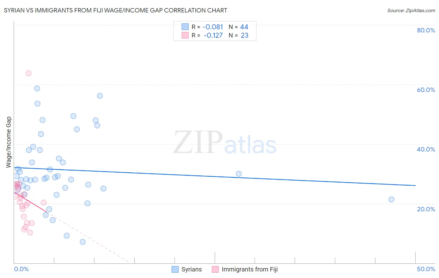 Syrian vs Immigrants from Fiji Wage/Income Gap