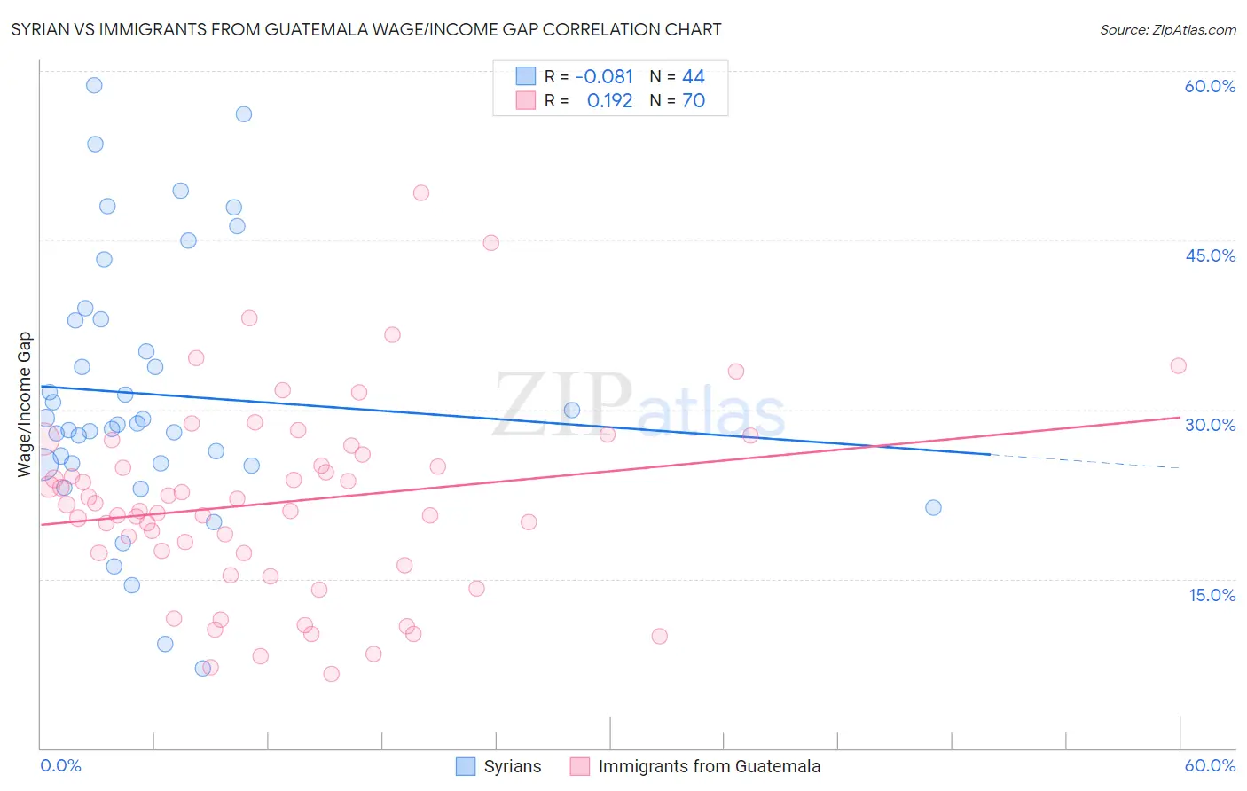 Syrian vs Immigrants from Guatemala Wage/Income Gap