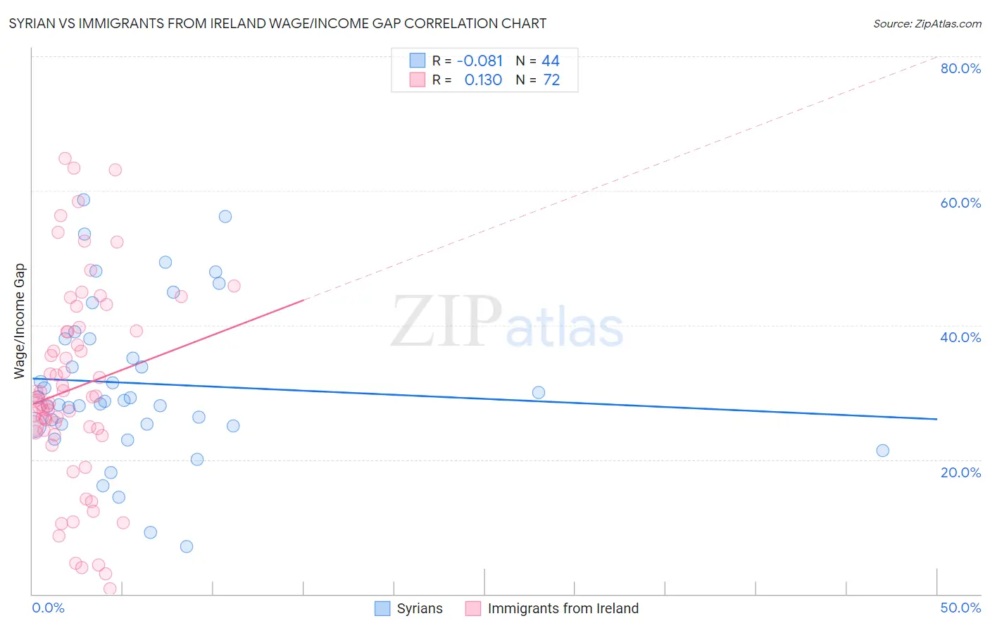 Syrian vs Immigrants from Ireland Wage/Income Gap