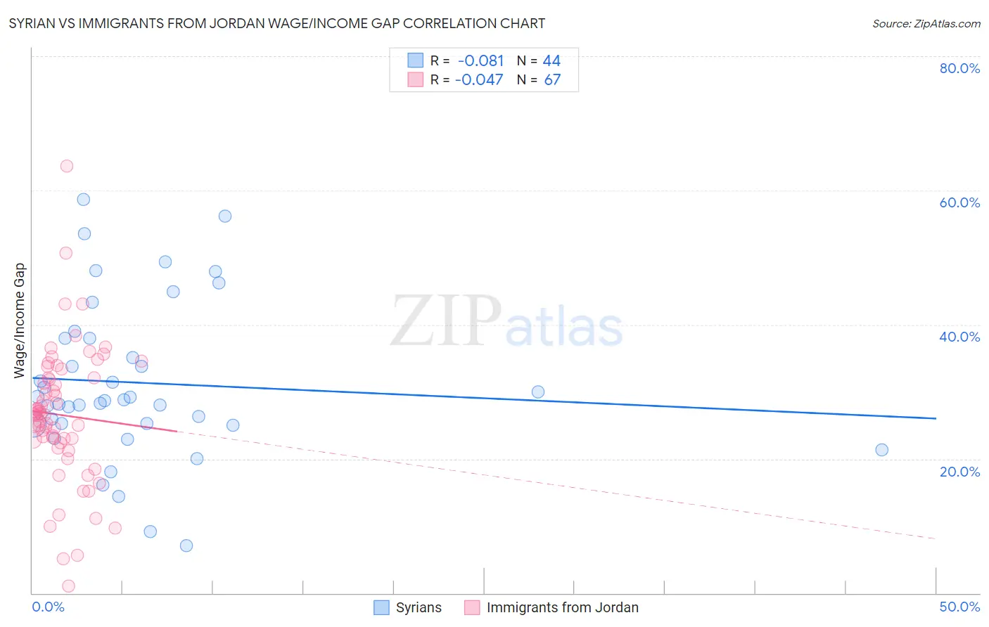 Syrian vs Immigrants from Jordan Wage/Income Gap