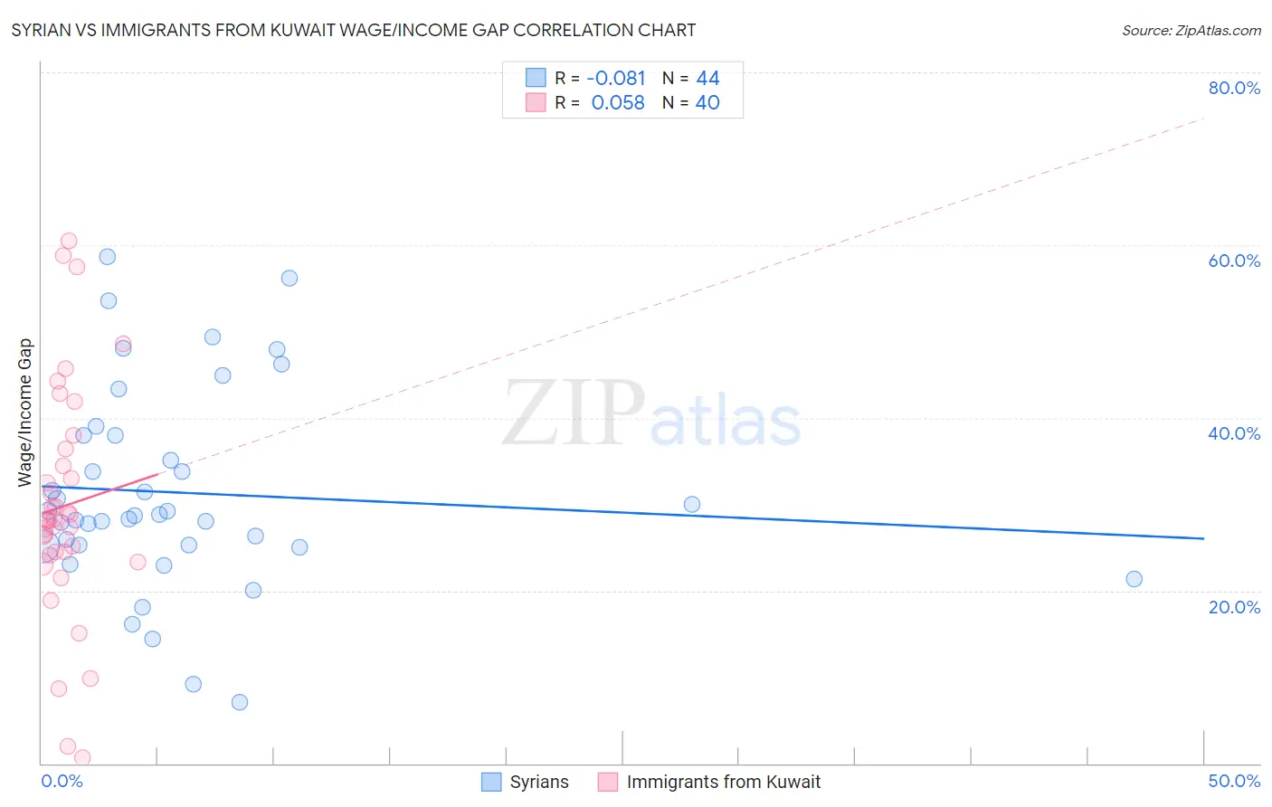 Syrian vs Immigrants from Kuwait Wage/Income Gap