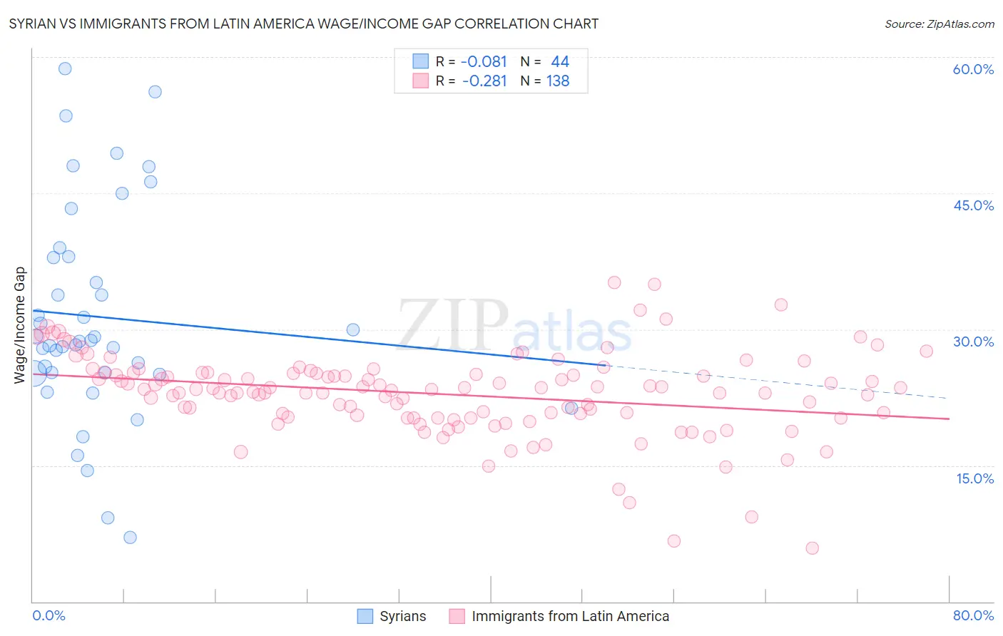 Syrian vs Immigrants from Latin America Wage/Income Gap