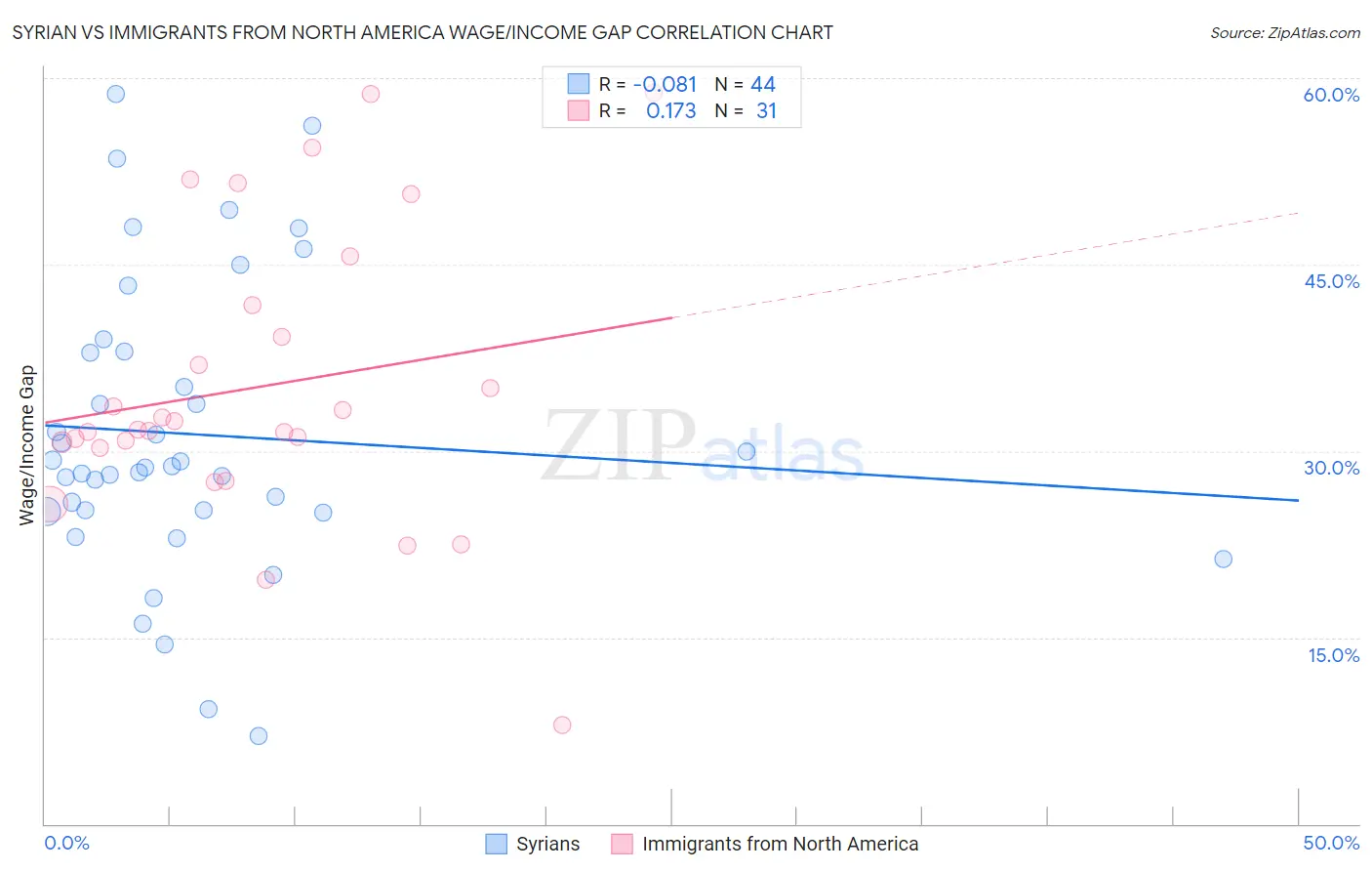 Syrian vs Immigrants from North America Wage/Income Gap