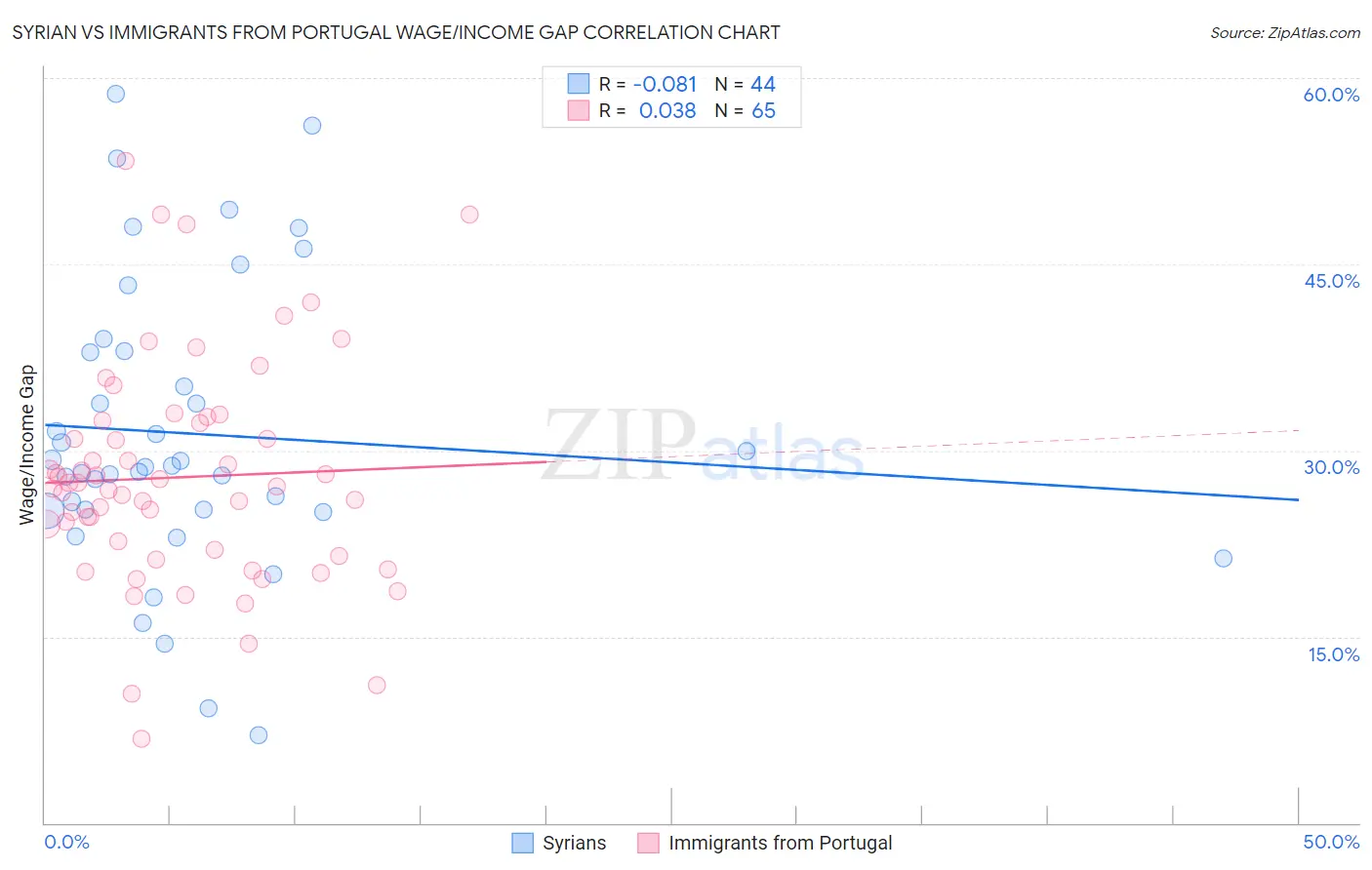 Syrian vs Immigrants from Portugal Wage/Income Gap