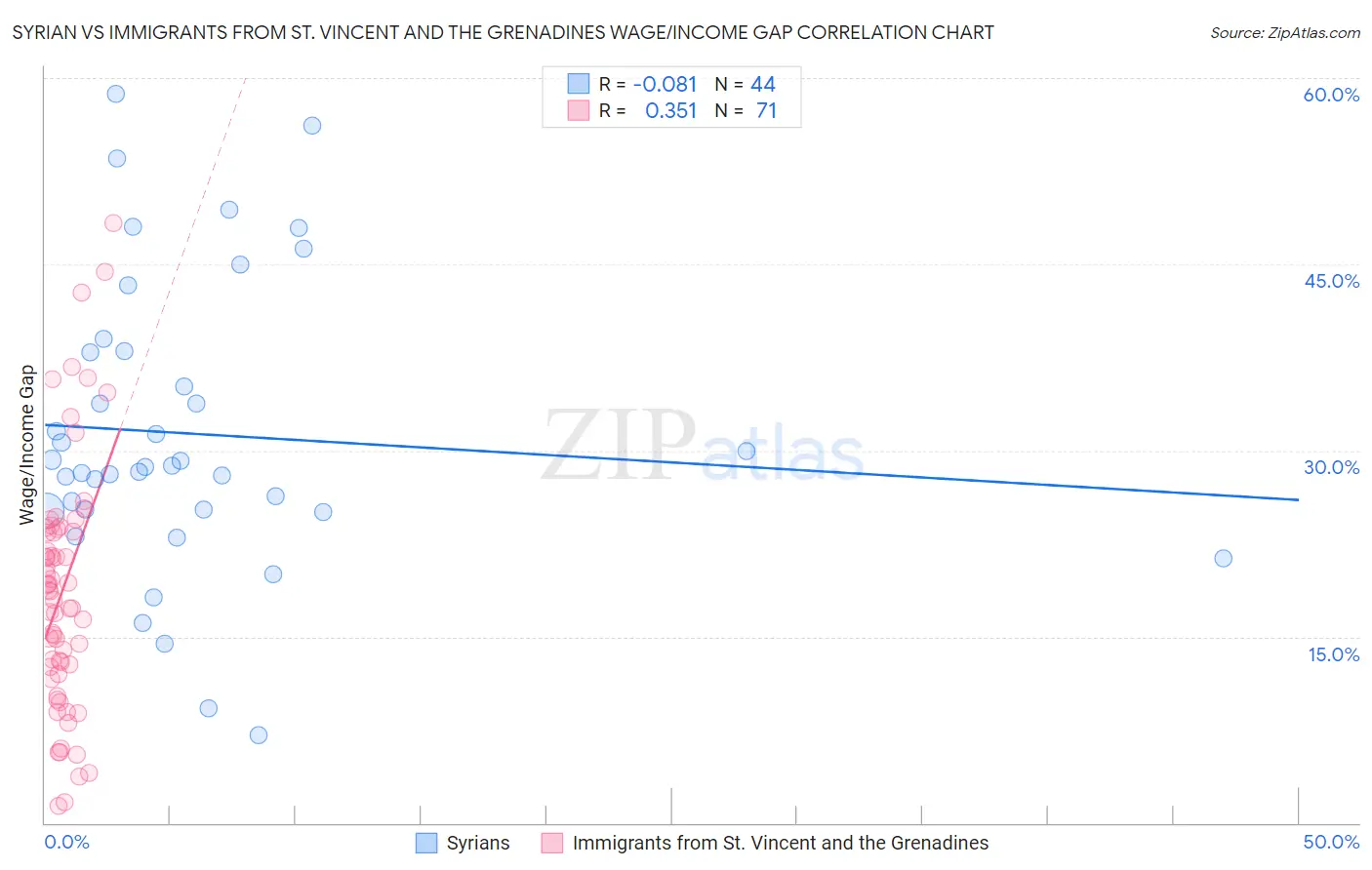 Syrian vs Immigrants from St. Vincent and the Grenadines Wage/Income Gap