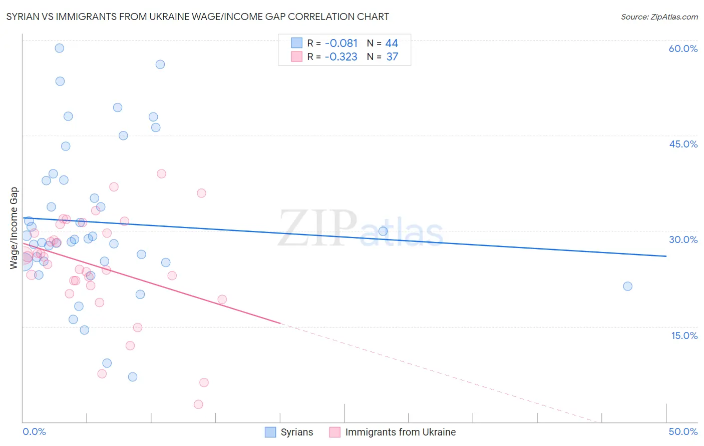 Syrian vs Immigrants from Ukraine Wage/Income Gap