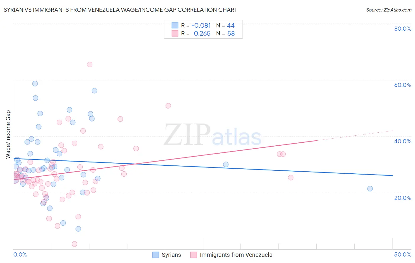 Syrian vs Immigrants from Venezuela Wage/Income Gap