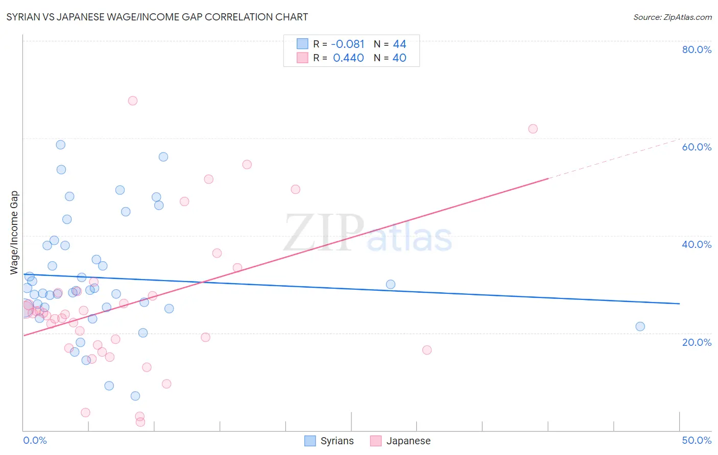 Syrian vs Japanese Wage/Income Gap