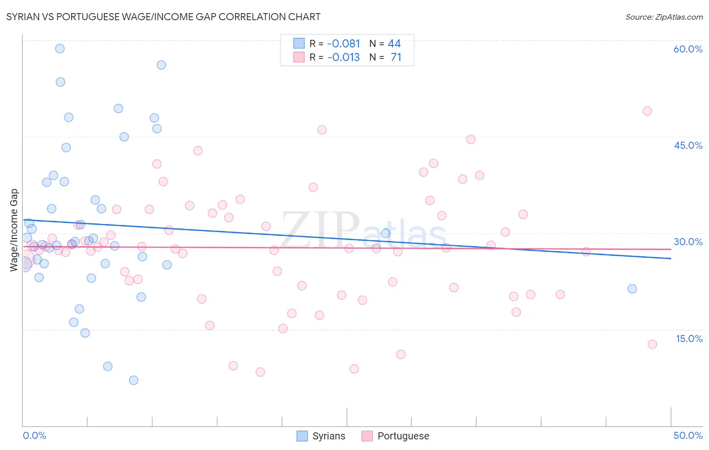 Syrian vs Portuguese Wage/Income Gap