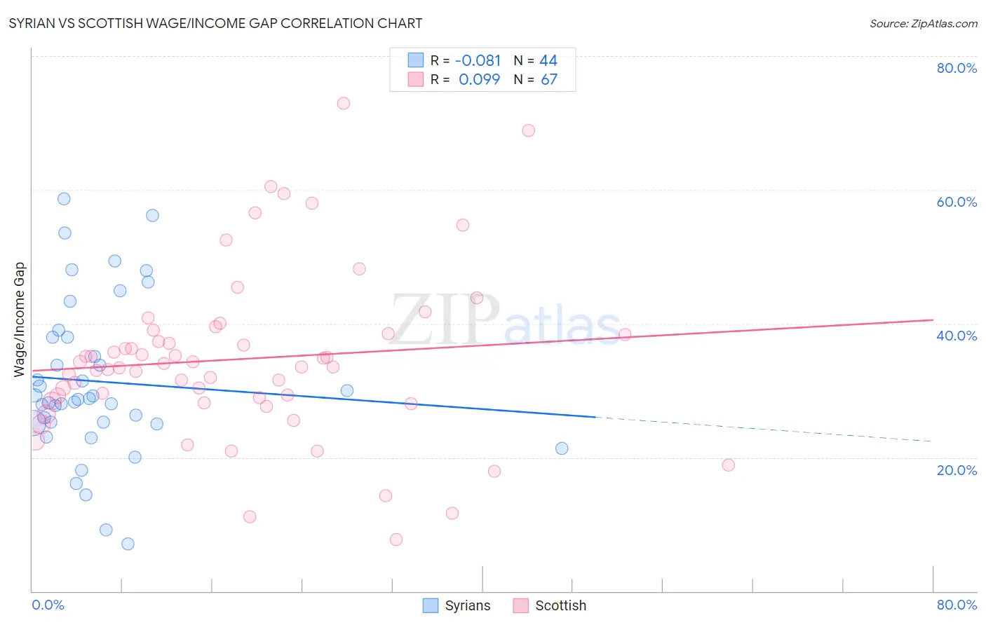 Syrian vs Scottish Wage/Income Gap