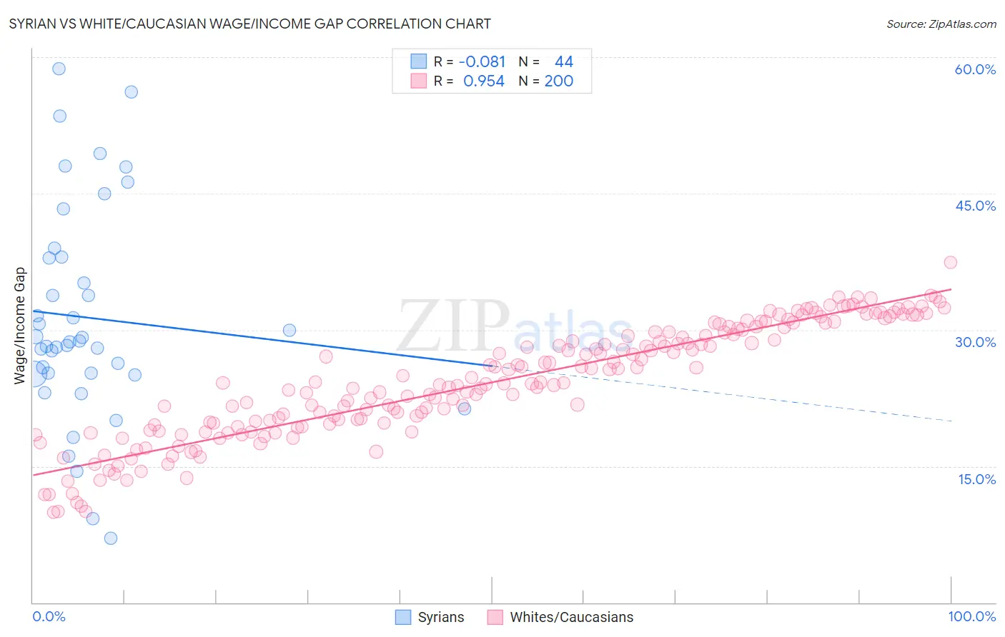 Syrian vs White/Caucasian Wage/Income Gap