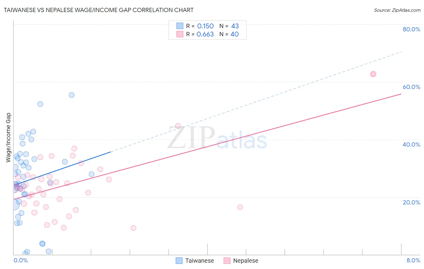Taiwanese vs Nepalese Wage/Income Gap
