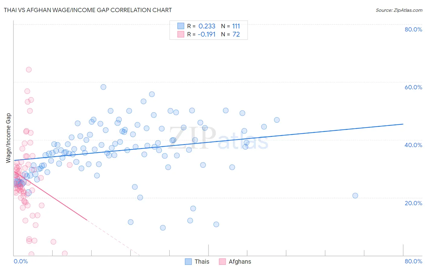 Thai vs Afghan Wage/Income Gap