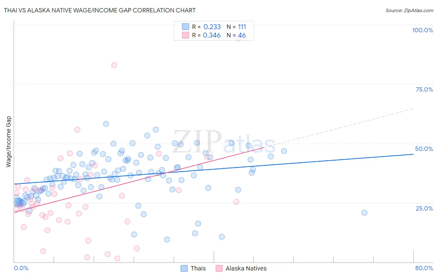 Thai vs Alaska Native Wage/Income Gap