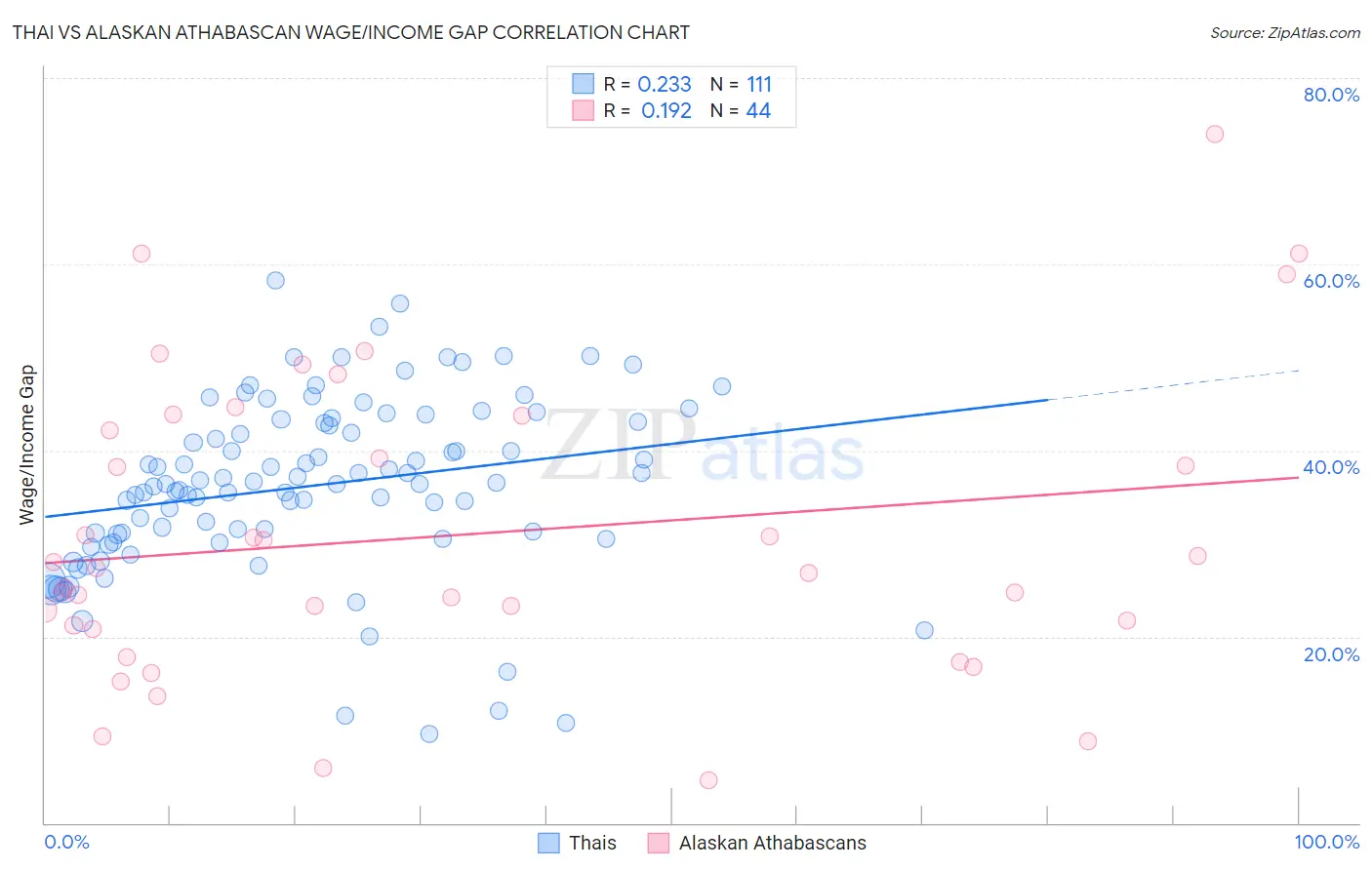 Thai vs Alaskan Athabascan Wage/Income Gap