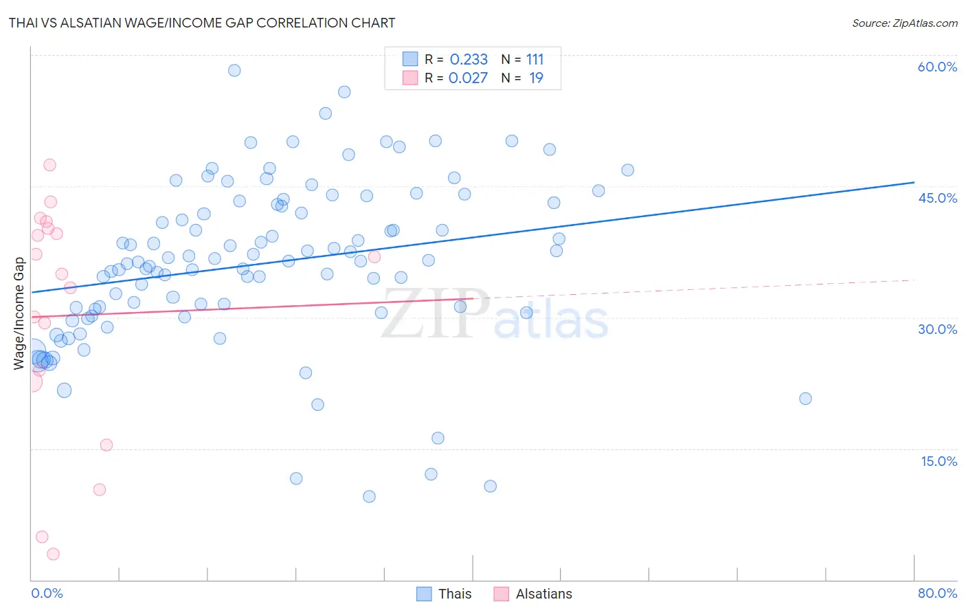 Thai vs Alsatian Wage/Income Gap