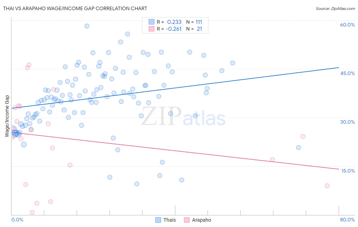 Thai vs Arapaho Wage/Income Gap