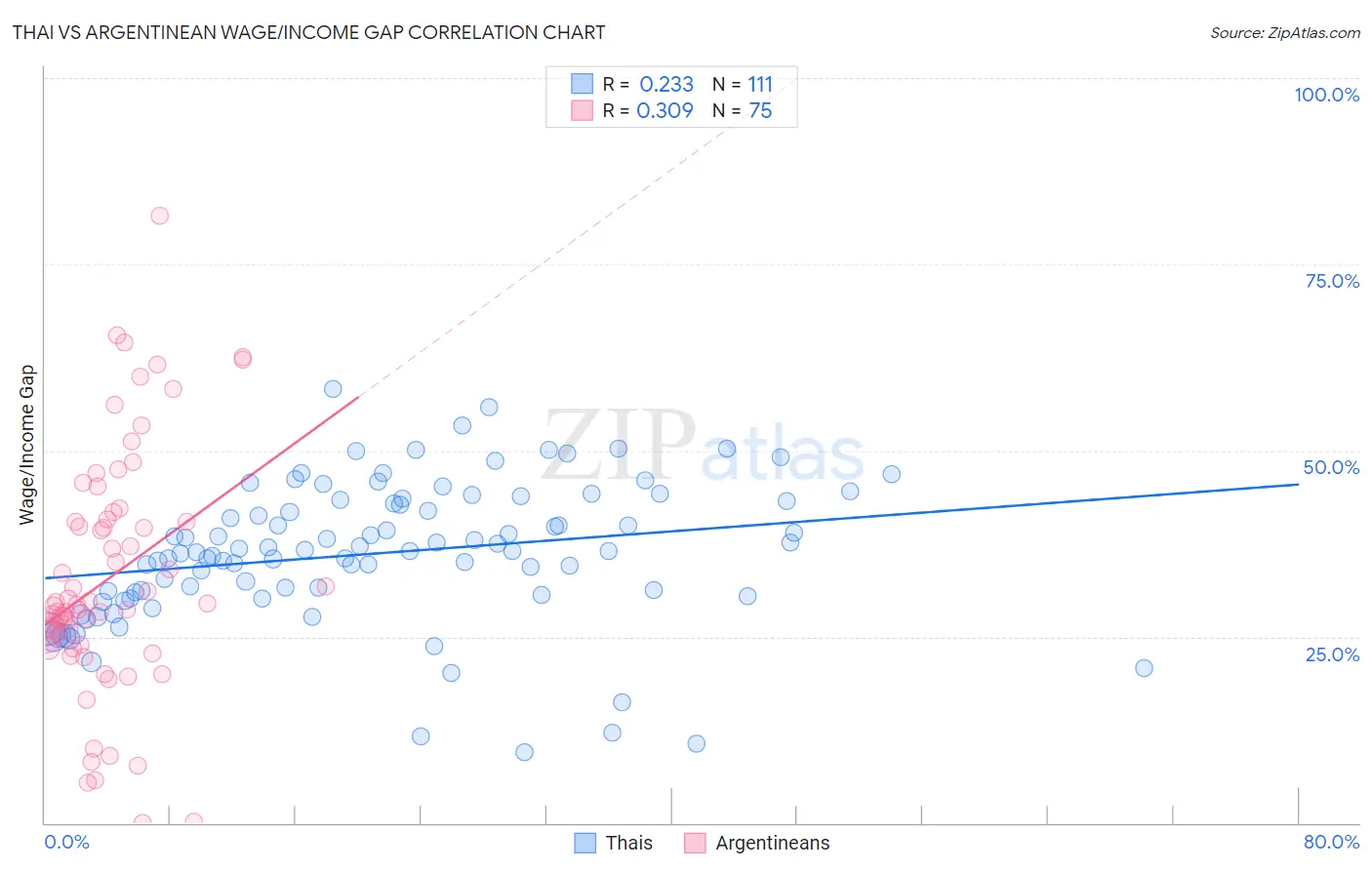 Thai vs Argentinean Wage/Income Gap