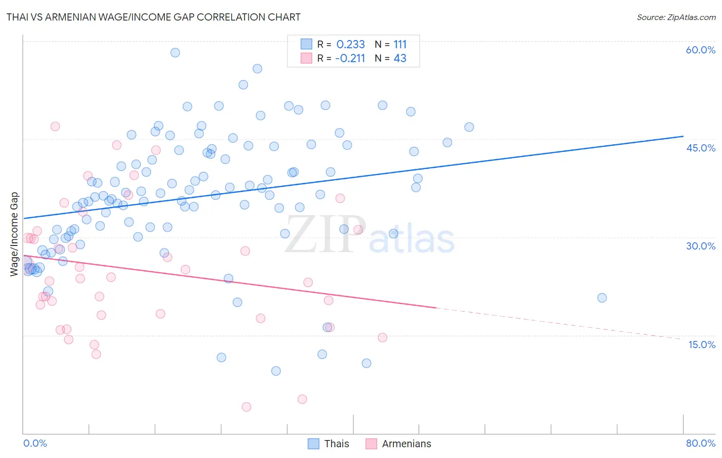 Thai vs Armenian Wage/Income Gap