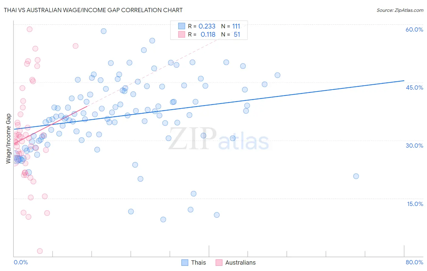 Thai vs Australian Wage/Income Gap