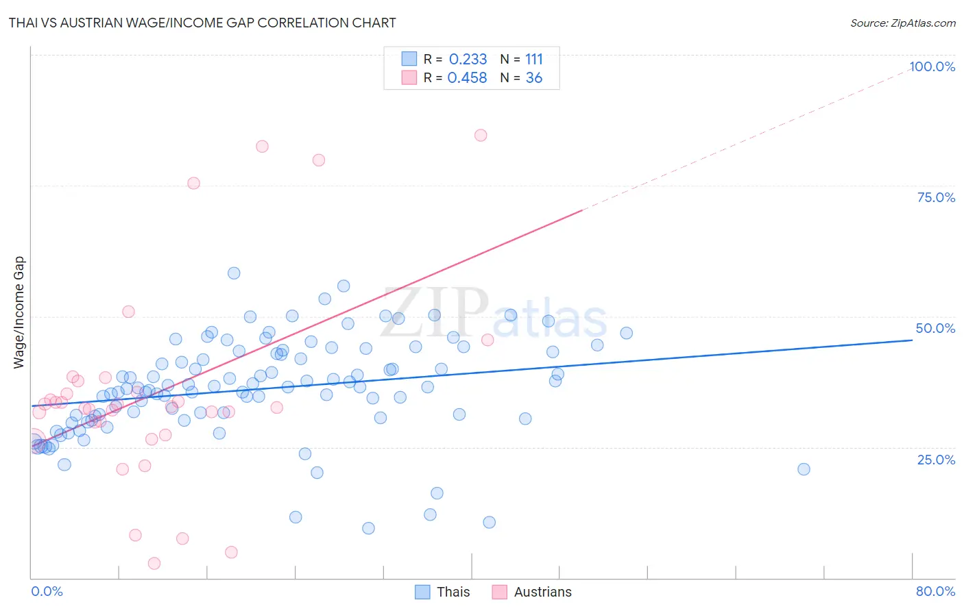 Thai vs Austrian Wage/Income Gap