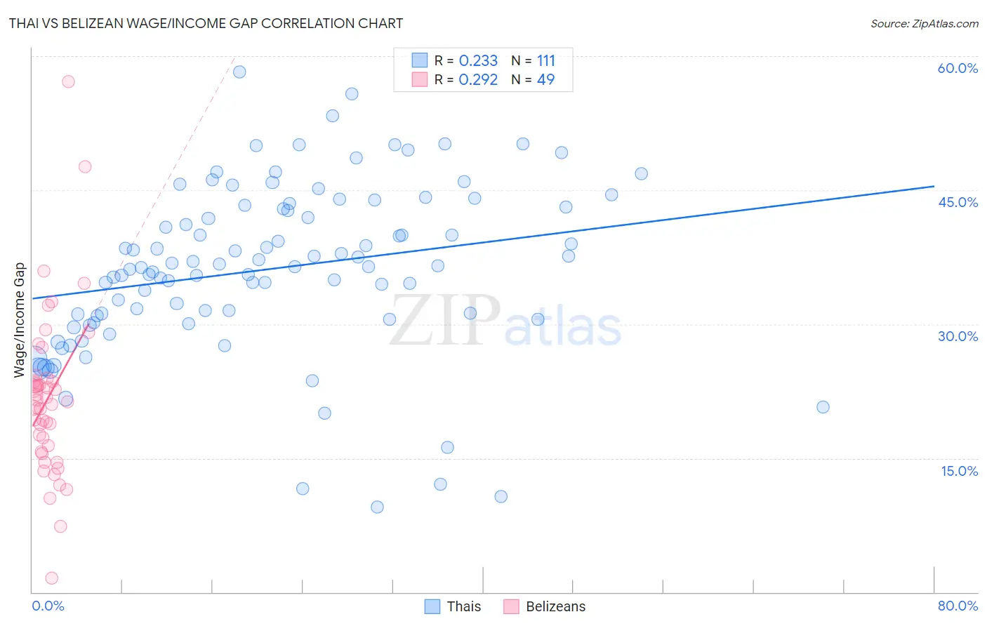Thai vs Belizean Wage/Income Gap