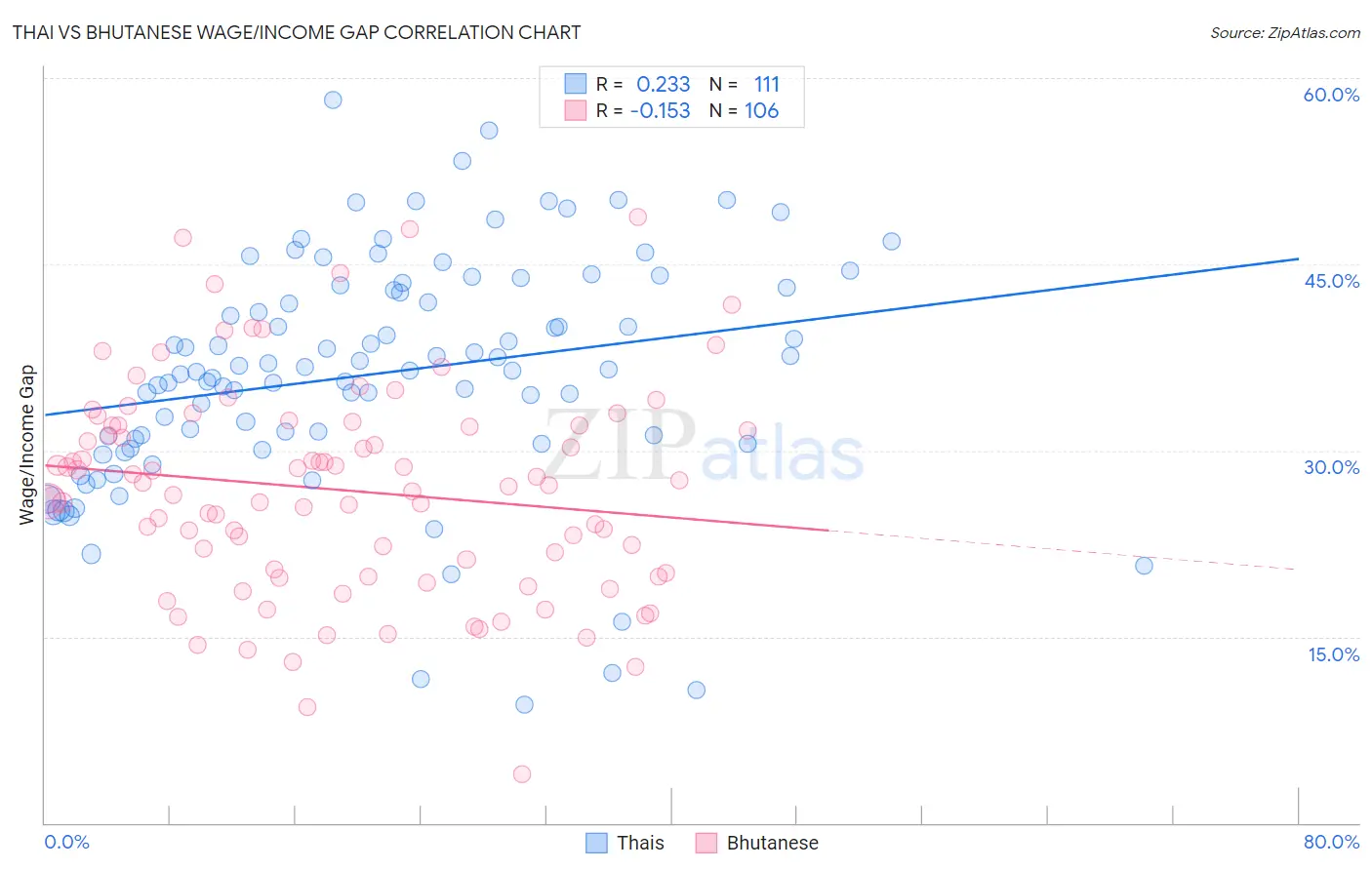 Thai vs Bhutanese Wage/Income Gap