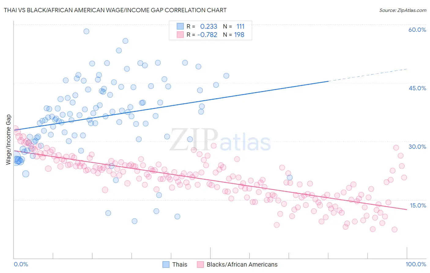 Thai vs Black/African American Wage/Income Gap