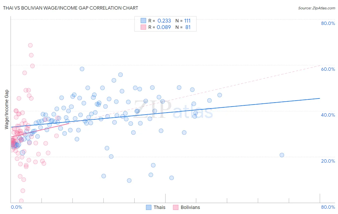 Thai vs Bolivian Wage/Income Gap