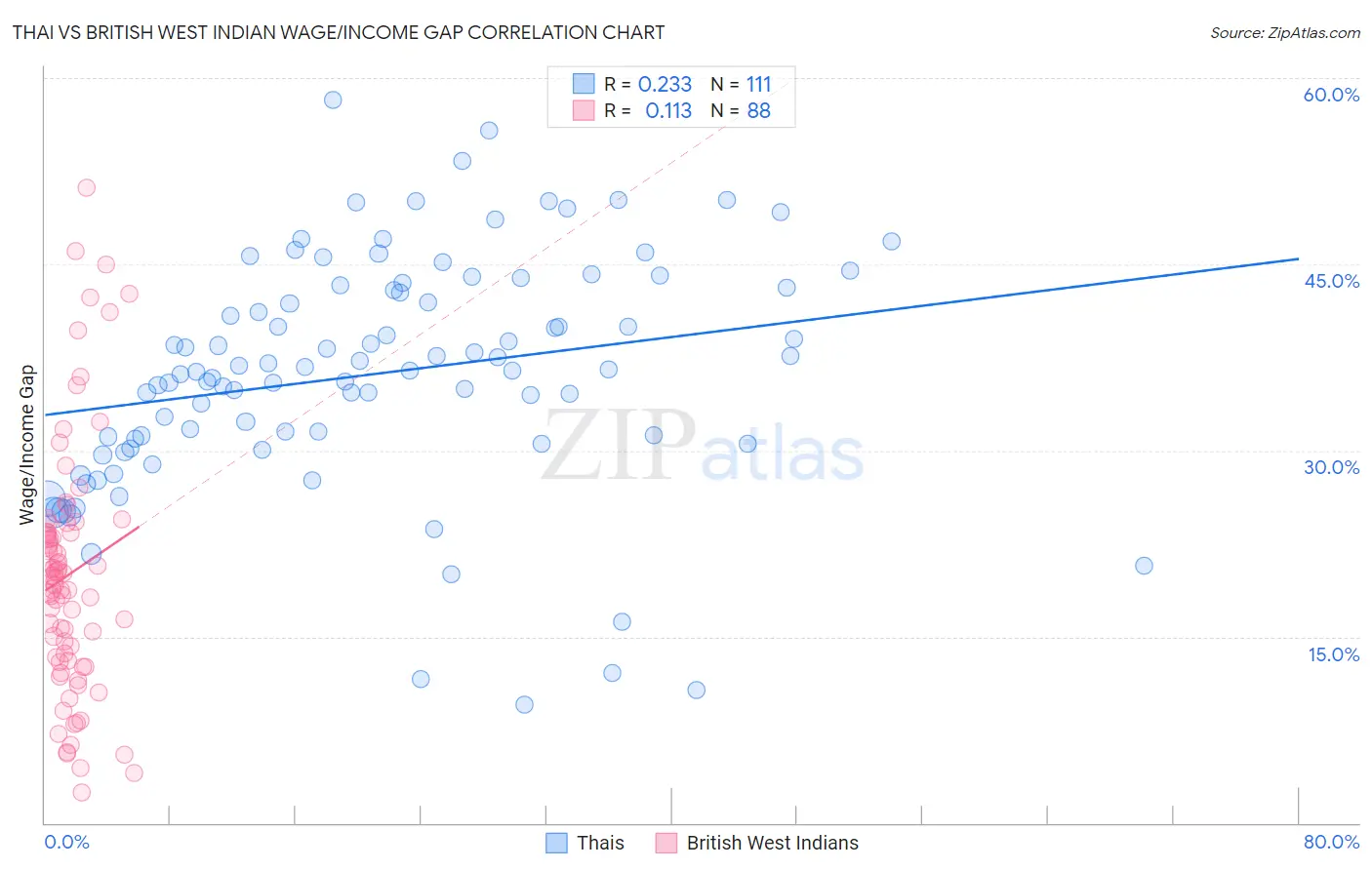 Thai vs British West Indian Wage/Income Gap