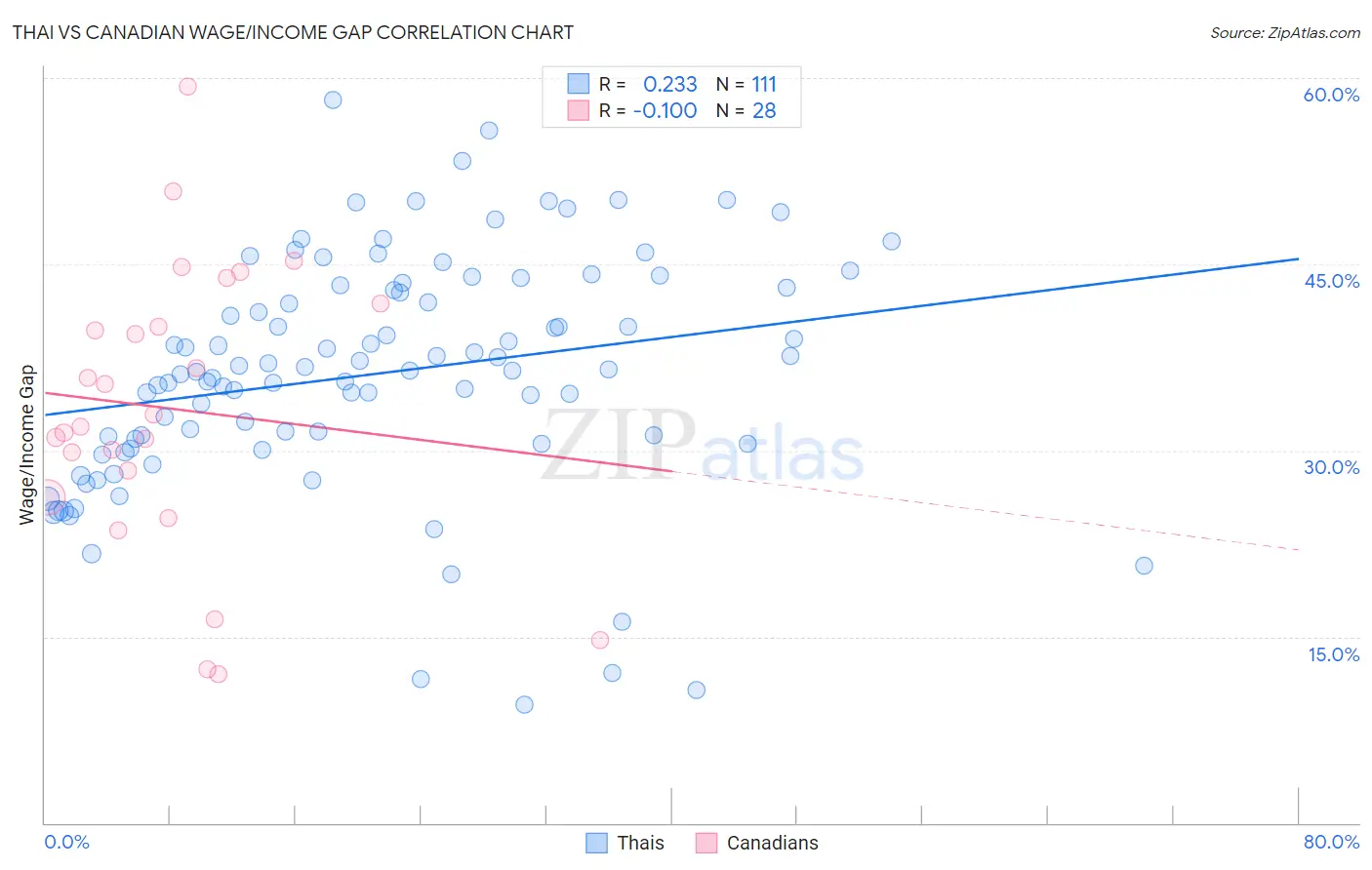 Thai vs Canadian Wage/Income Gap