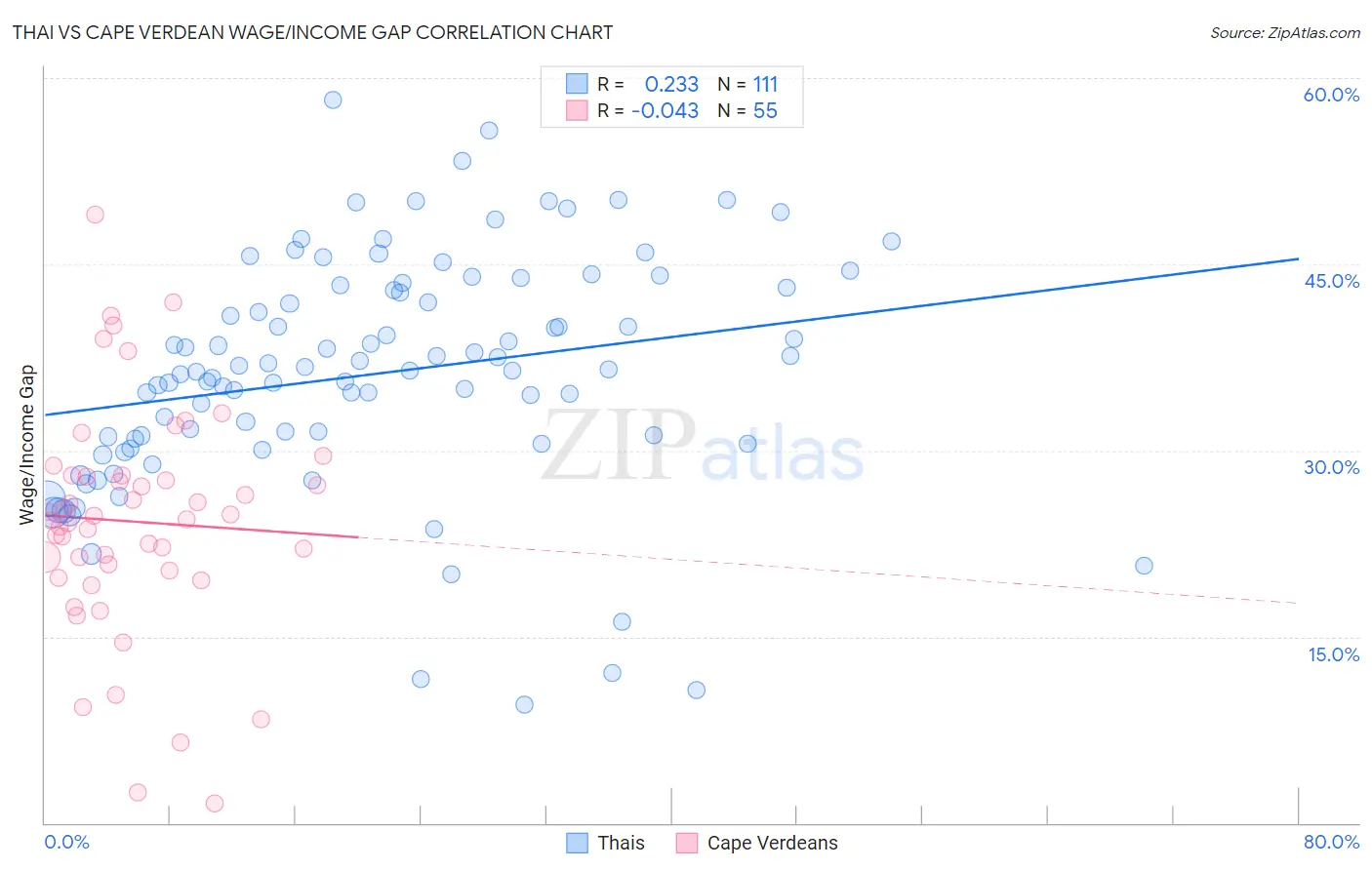 Thai vs Cape Verdean Wage/Income Gap