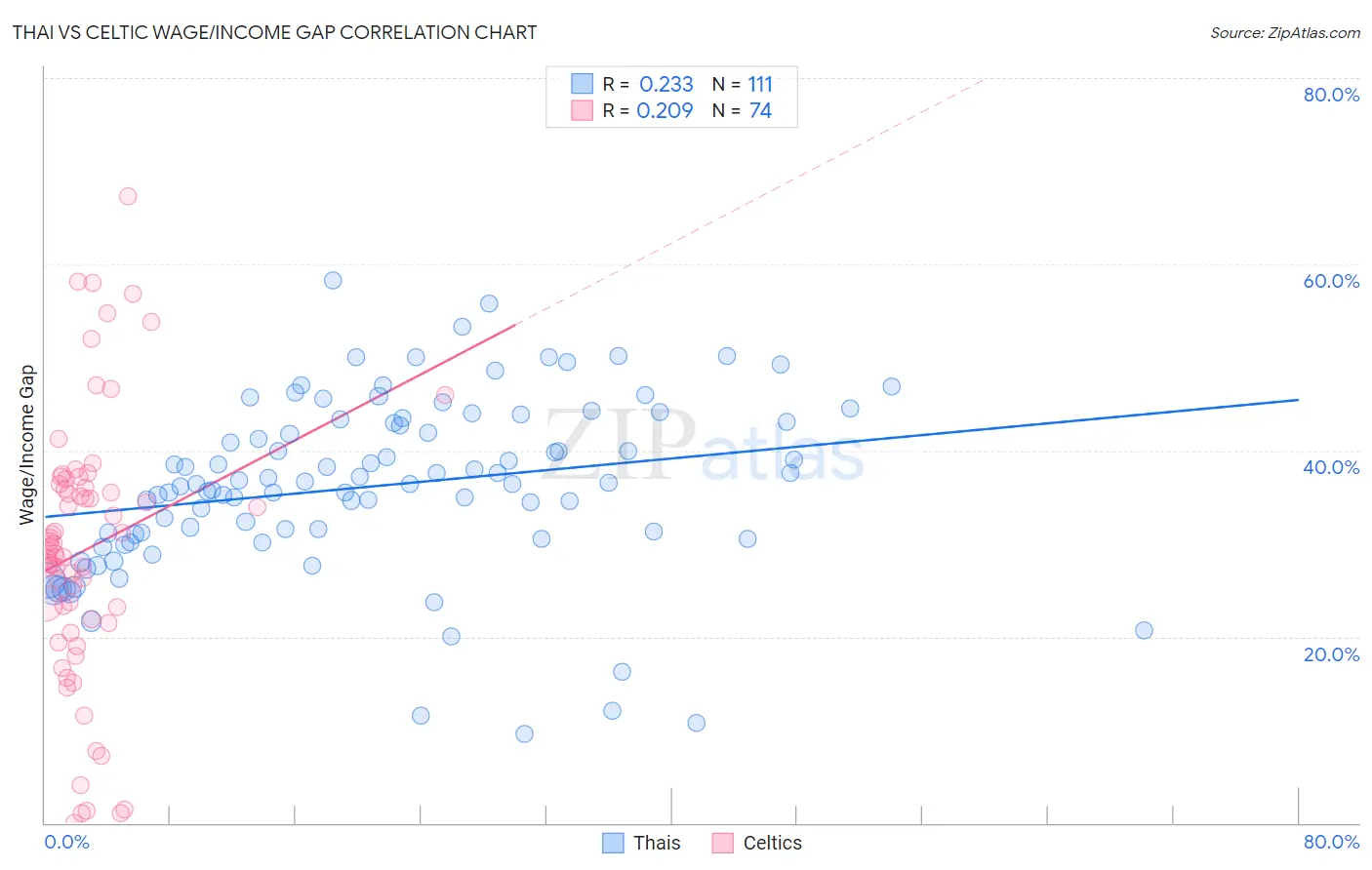 Thai vs Celtic Wage/Income Gap