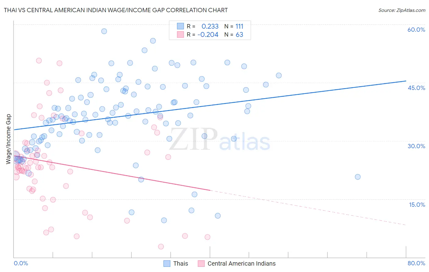 Thai vs Central American Indian Wage/Income Gap