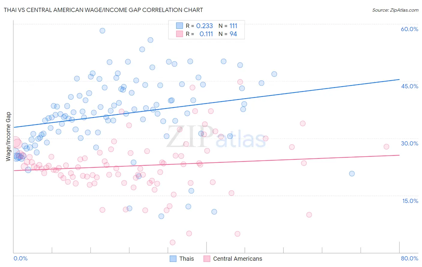 Thai vs Central American Wage/Income Gap