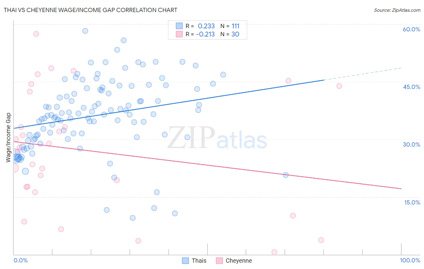 Thai vs Cheyenne Wage/Income Gap