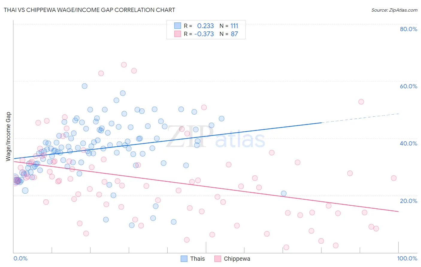 Thai vs Chippewa Wage/Income Gap