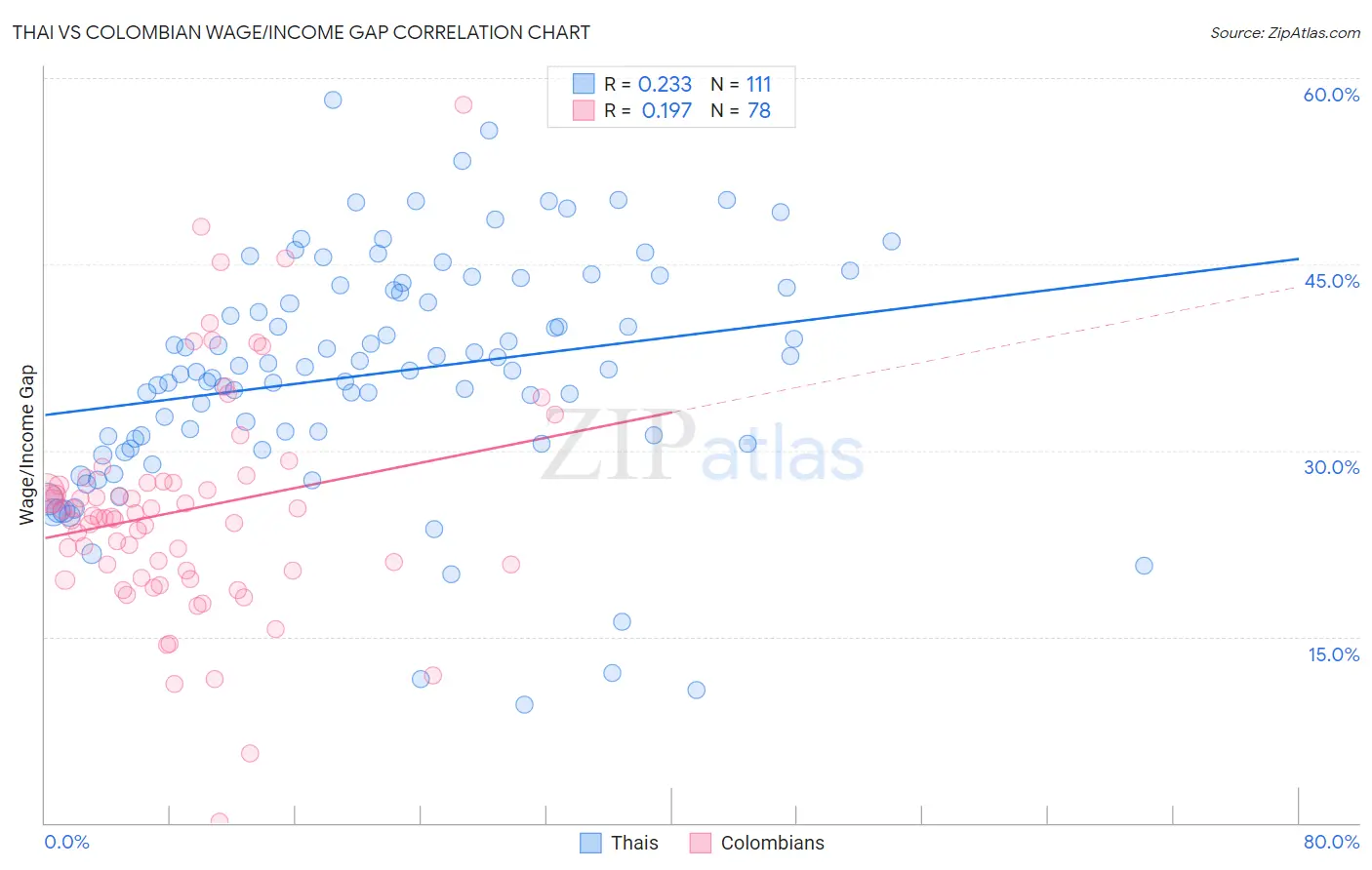 Thai vs Colombian Wage/Income Gap