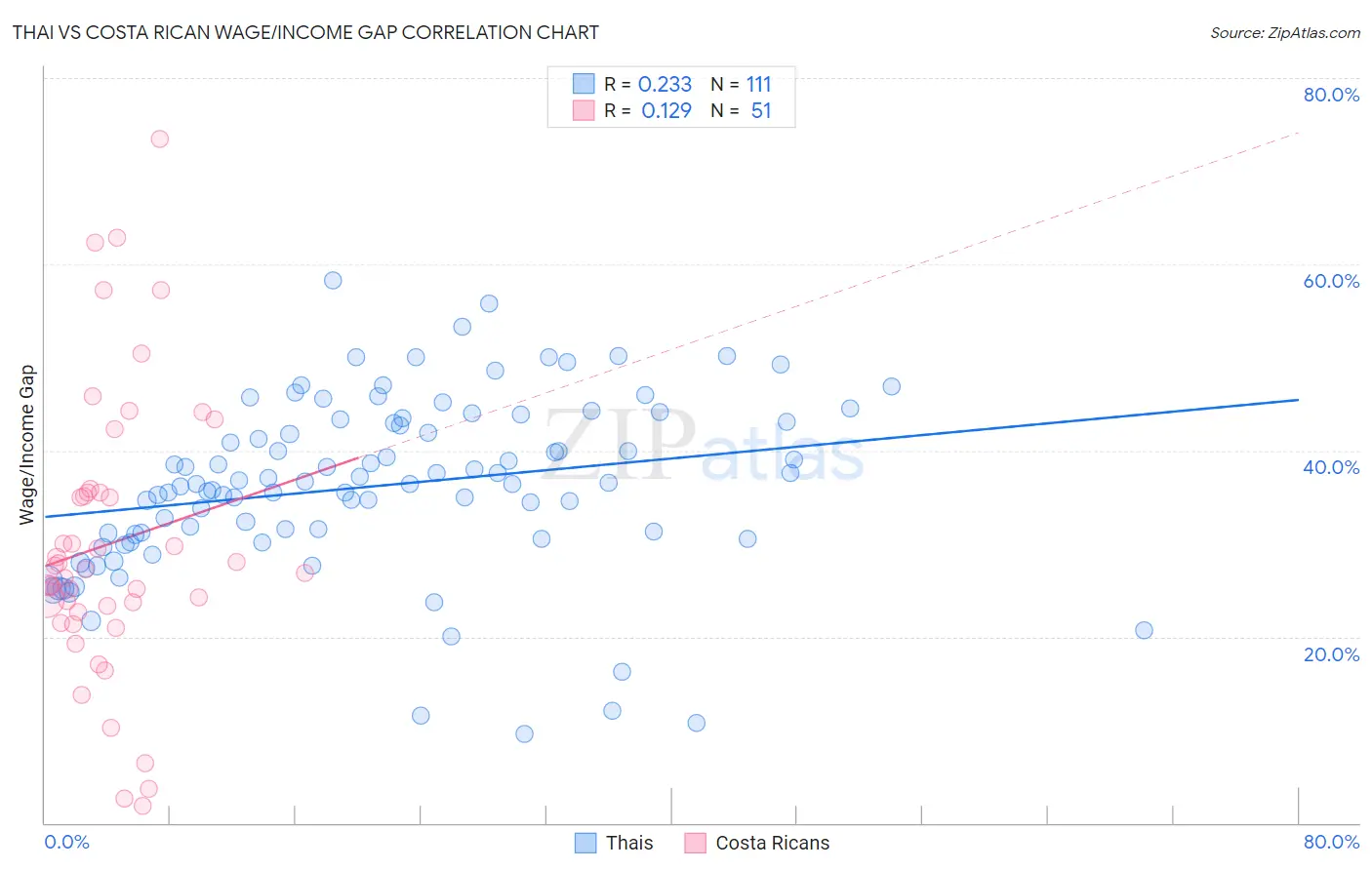 Thai vs Costa Rican Wage/Income Gap